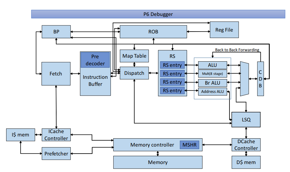 Contact – Dcache