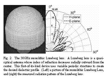 Text Box:   
Fig. 2.  The 30GHz monolithic Luneberg lens.  A Luneberg lens is a quasi-optical antenna whose index of refraction decreases radially outward from the center.  This first-of-its-kind device uses variable periodic structures to create the desired dielectric profile.  (Left) a picture of the monolithic Luneberg Lens, and (right) the measured radiation pattern of the Luneberg lens.
