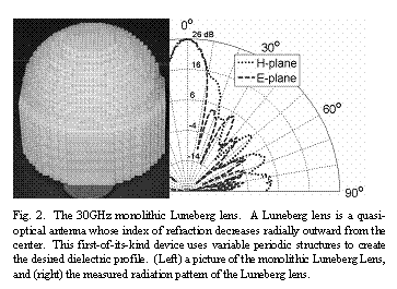 Text Box:   
Fig. 2.  The 30GHz monolithic Luneberg lens.  A Luneberg lens is a quasi-optical antenna whose index of refraction decreases radially outward from the center.  This first-of-its-kind device uses variable periodic structures to create the desired dielectric profile.  (Left) a picture of the monolithic Luneberg Lens, and (right) the measured radiation pattern of the Luneberg lens.
