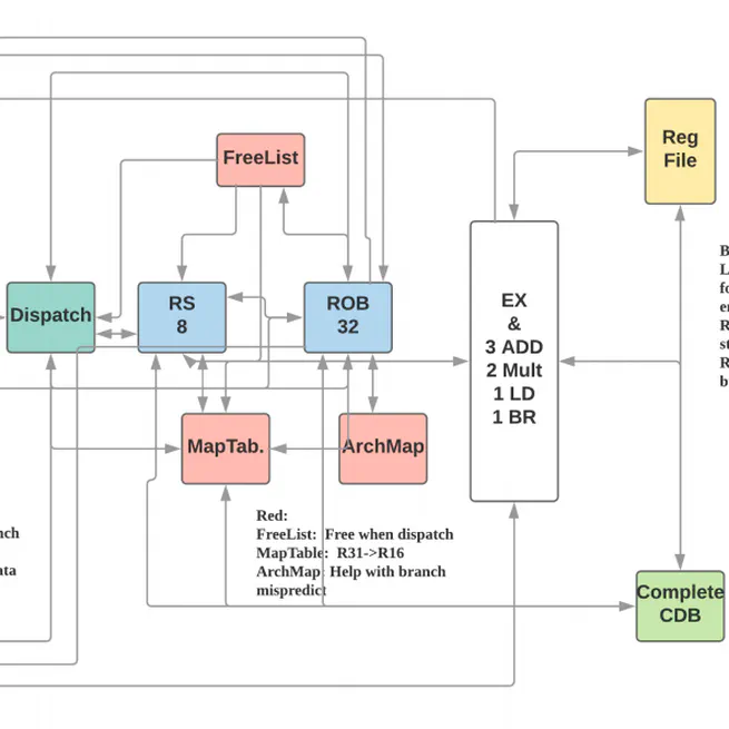 An Alpha-64 Out-of-Order Processor Design