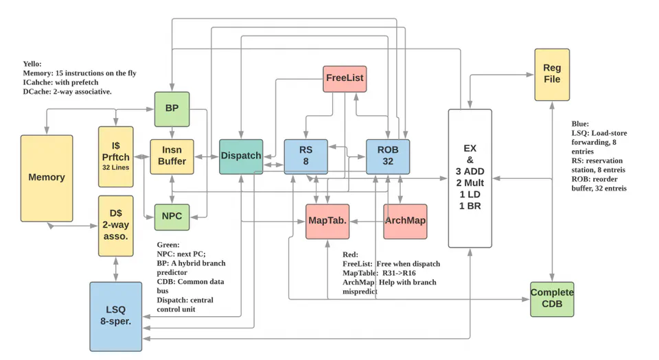 An Alpha-64 Out-of-Order Processor Design