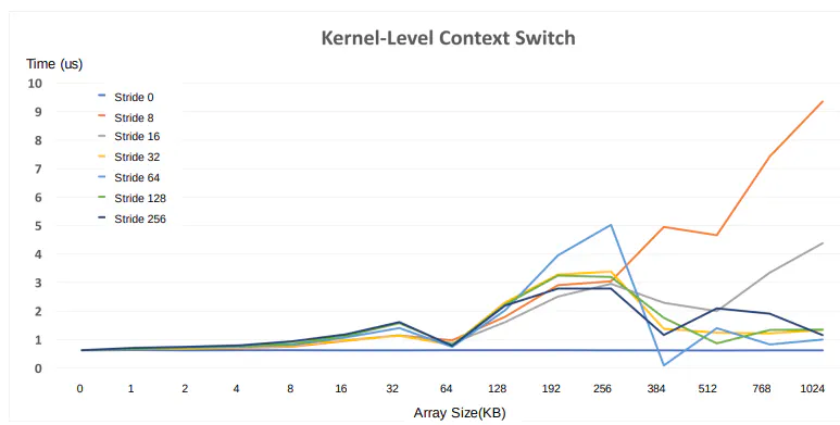 Deep Dive Into the Cost of Context Switch