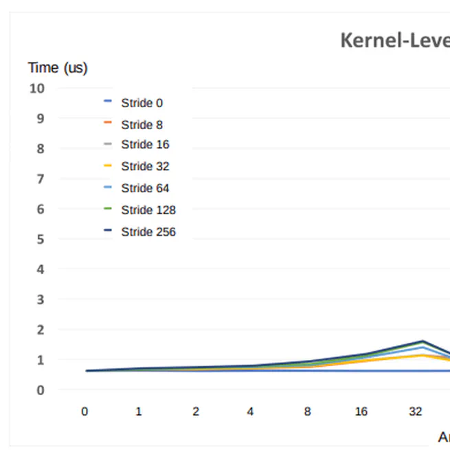 Deep Dive Into the Cost of Context Switch