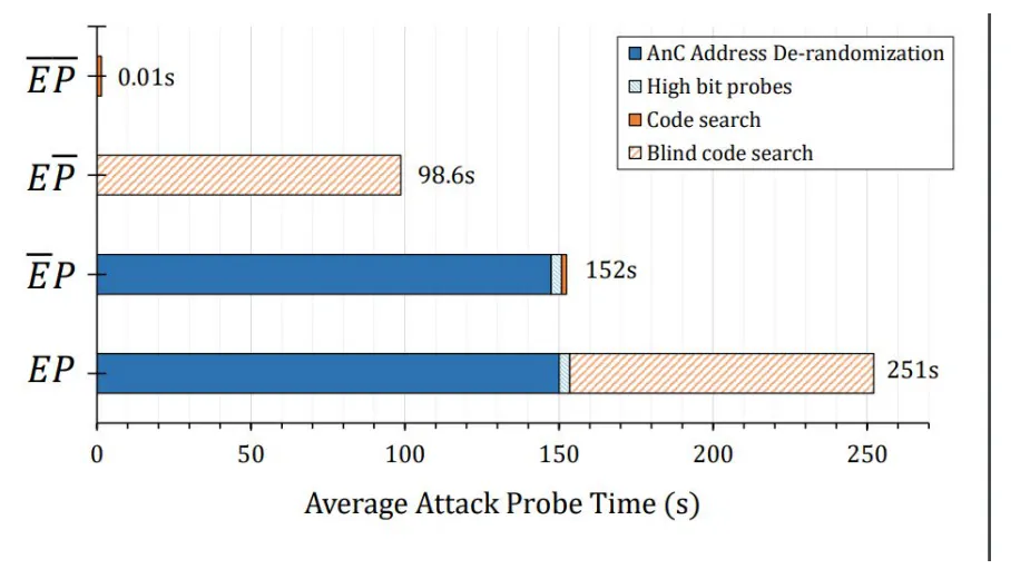 Understanding the Value of Ensemble of Moving Target Defenses in Morpheus