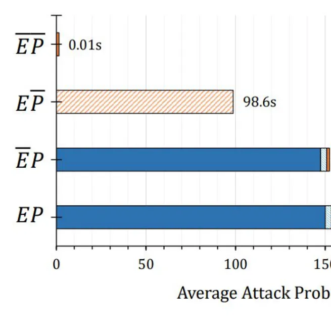 Understanding the Value of Ensemble of Moving Target Defenses in Morpheus