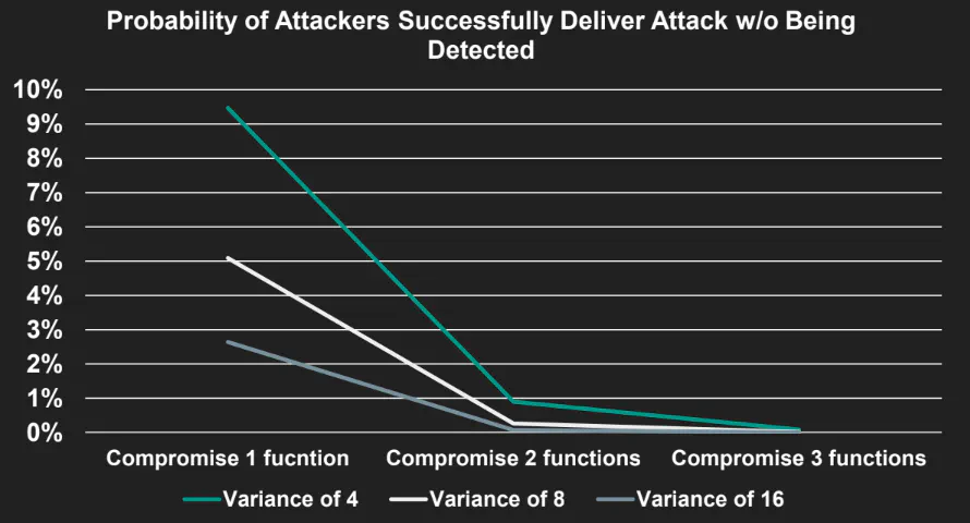 Shadowclone: Thwarting and Detecting DOP Attacks with Stack Layout Randomization and Canary