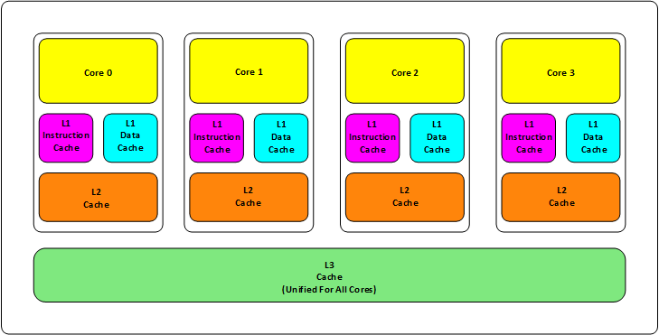 Cache Hierarchy