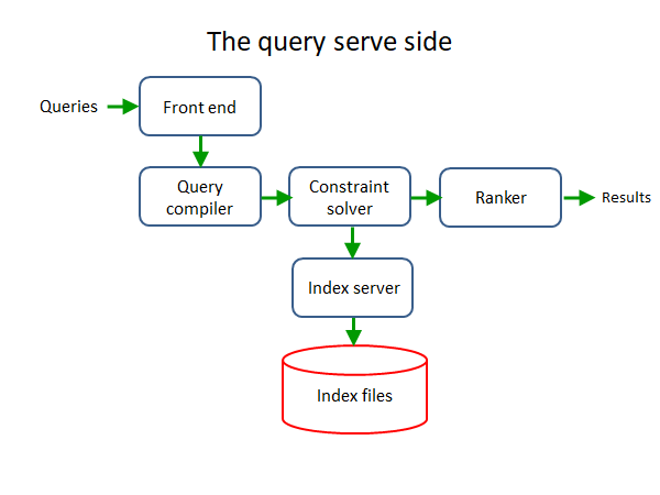 The query serve side
